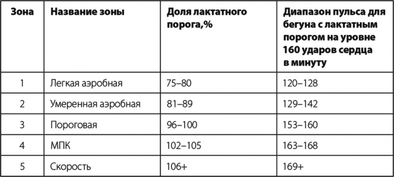 Бег по правилу 80/20. Тренируйтесь медленнее, чтобы соревноваться быстрее Бег по правилу 80/20. Тренируйтесь медленнее, чтобы соревноваться быстрее
