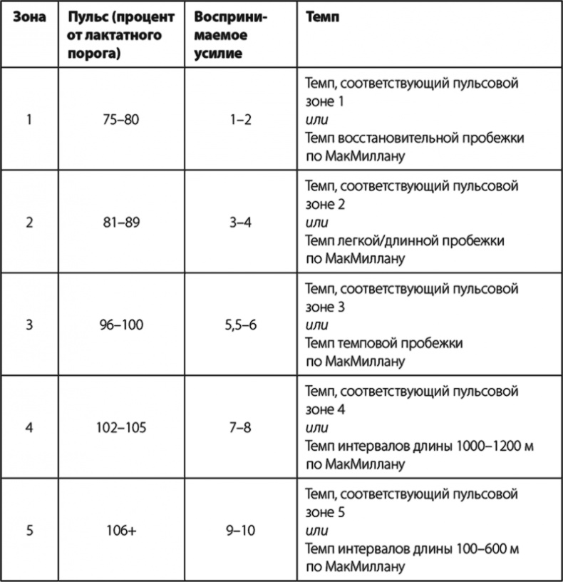 Бег по правилу 80/20. Тренируйтесь медленнее, чтобы соревноваться быстрее Бег по правилу 80/20. Тренируйтесь медленнее, чтобы соревноваться быстрее