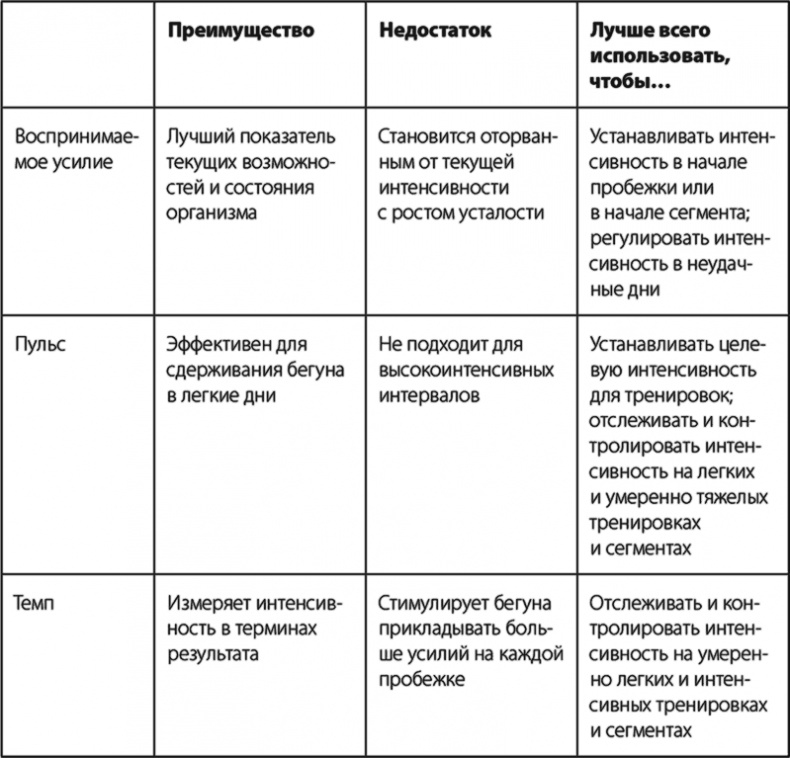 Бег по правилу 80/20. Тренируйтесь медленнее, чтобы соревноваться быстрее Бег по правилу 80/20. Тренируйтесь медленнее, чтобы соревноваться быстрее