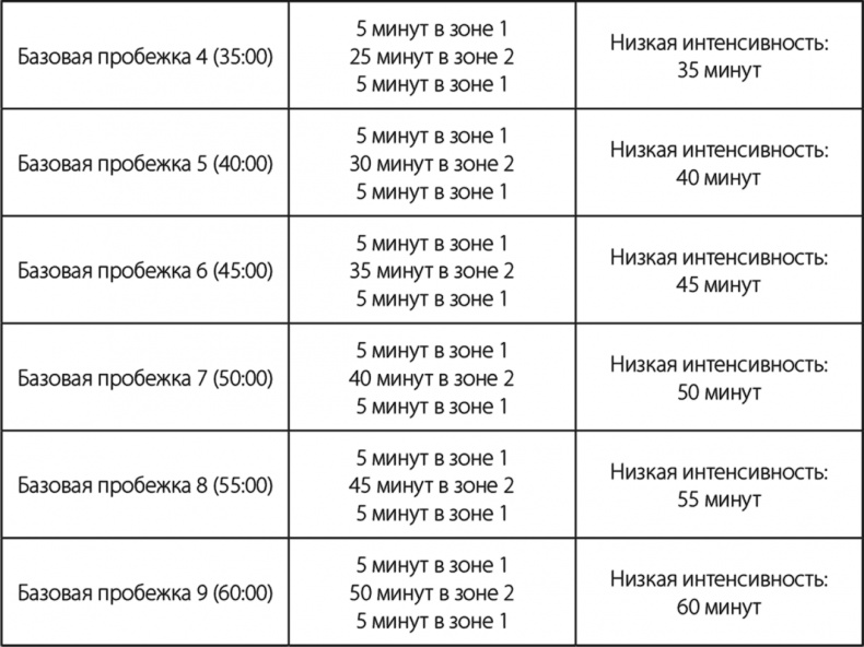 Бег по правилу 80/20. Тренируйтесь медленнее, чтобы соревноваться быстрее