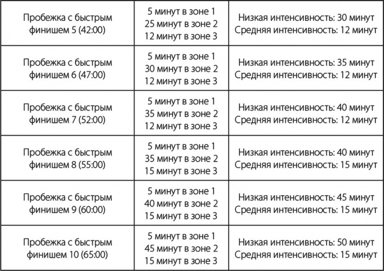 Бег по правилу 80/20. Тренируйтесь медленнее, чтобы соревноваться быстрее