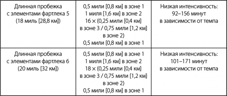Бег по правилу 80/20. Тренируйтесь медленнее, чтобы соревноваться быстрее