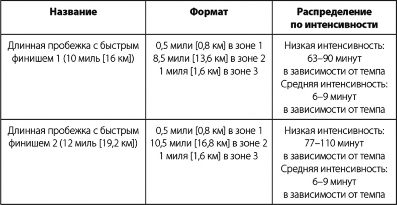 Бег по правилу 80/20. Тренируйтесь медленнее, чтобы соревноваться быстрее