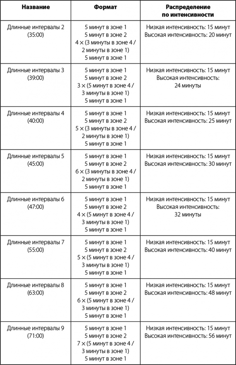 Бег по правилу 80/20. Тренируйтесь медленнее, чтобы соревноваться быстрее Бег по правилу 80/20. Тренируйтесь медленнее, чтобы соревноваться быстрее