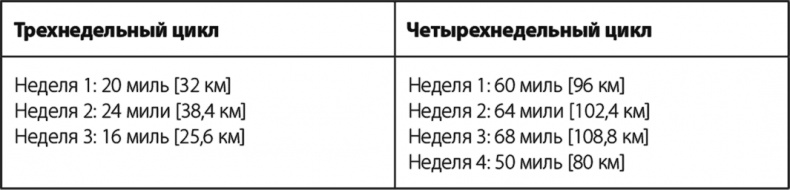 Бег по правилу 80/20. Тренируйтесь медленнее, чтобы соревноваться быстрее Бег по правилу 80/20. Тренируйтесь медленнее, чтобы соревноваться быстрее
