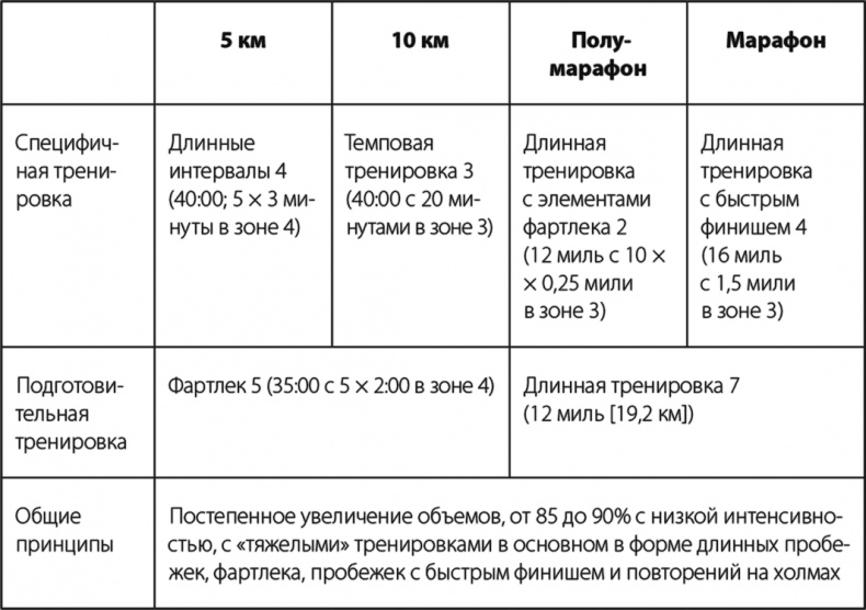 Бег по правилу 80/20. Тренируйтесь медленнее, чтобы соревноваться быстрее Бег по правилу 80/20. Тренируйтесь медленнее, чтобы соревноваться быстрее