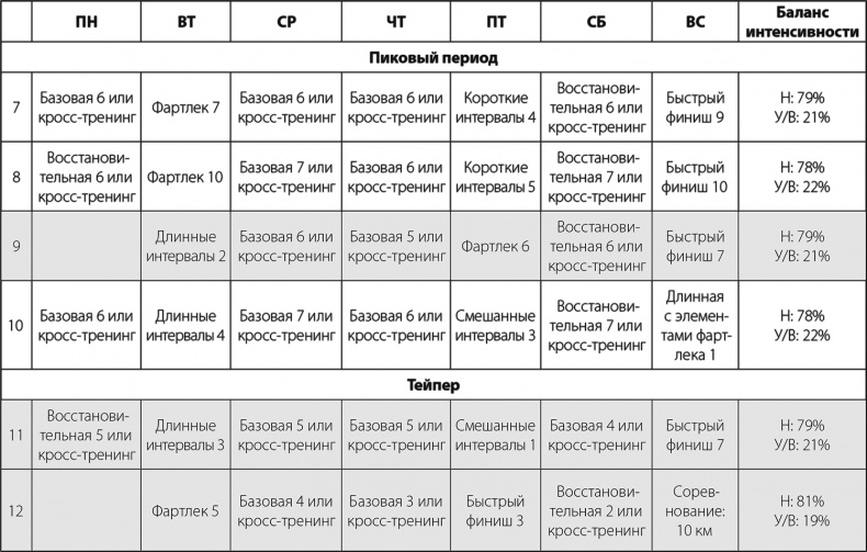 Бег по правилу 80/20. Тренируйтесь медленнее, чтобы соревноваться быстрее Бег по правилу 80/20. Тренируйтесь медленнее, чтобы соревноваться быстрее