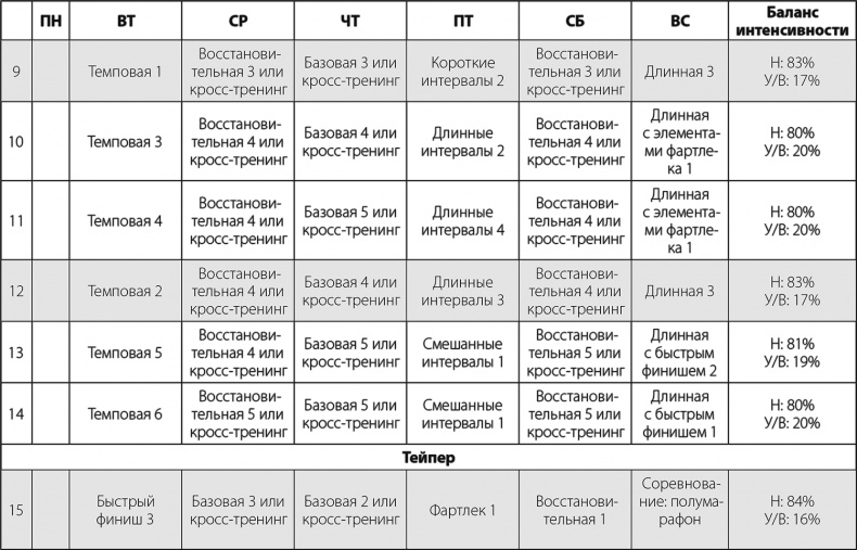 Бег по правилу 80/20. Тренируйтесь медленнее, чтобы соревноваться быстрее Бег по правилу 80/20. Тренируйтесь медленнее, чтобы соревноваться быстрее