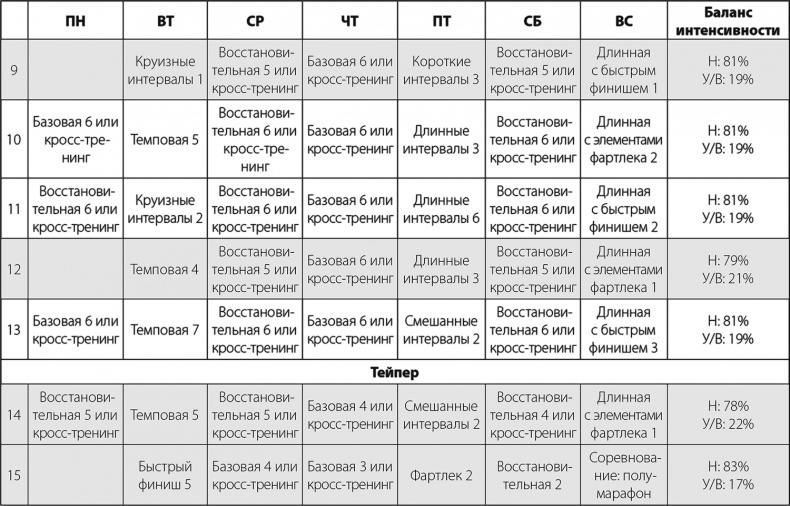 Бег по правилу 80/20. Тренируйтесь медленнее, чтобы соревноваться быстрее Бег по правилу 80/20. Тренируйтесь медленнее, чтобы соревноваться быстрее