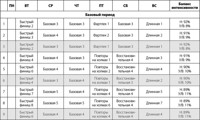 Бег по правилу 80/20. Тренируйтесь медленнее, чтобы соревноваться быстрее Бег по правилу 80/20. Тренируйтесь медленнее, чтобы соревноваться быстрее