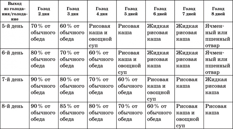 Диета по методу Гогулан. Долой лишний вес Диета по методу Гогулан. Долой лишний вес