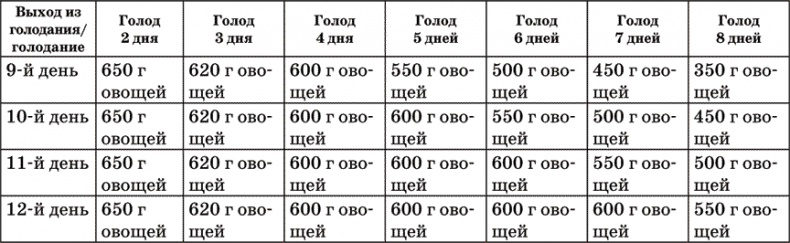 Диета по методу Гогулан. Долой лишний вес Диета по методу Гогулан. Долой лишний вес