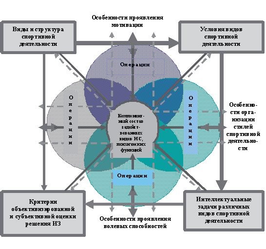 Развитие интеллектуальных способностей подростков в условиях спортивной деятельности: теоретико-методологические и организационные предпосылки