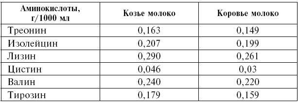 Козье молоко для здоровья, долголетия и красоты. Советы опытного доктора для взрослых и малышей Козье молоко для здоровья, долголетия и красоты. Советы опытного доктора для взрослых и малышей