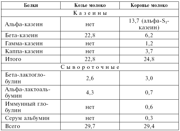 Козье молоко для здоровья, долголетия и красоты. Советы опытного доктора для взрослых и малышей Козье молоко для здоровья, долголетия и красоты. Советы опытного доктора для взрослых и малышей