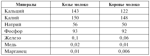 Козье молоко для здоровья, долголетия и красоты. Советы опытного доктора для взрослых и малышей Козье молоко для здоровья, долголетия и красоты. Советы опытного доктора для взрослых и малышей