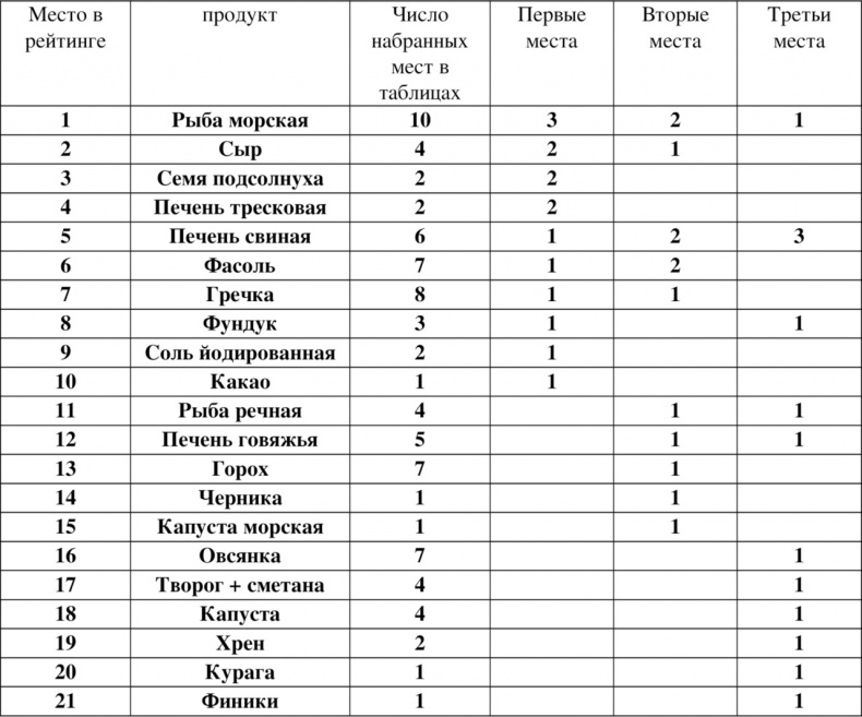 Волновая диетология Волновая диетология