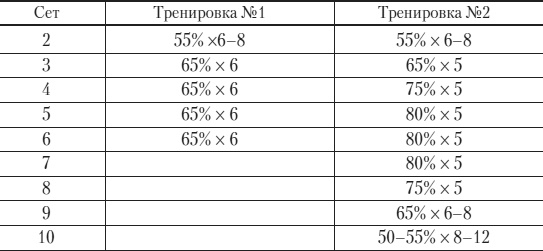 Силовой тренинг. Как нарастить силу, занимаясь без тренера