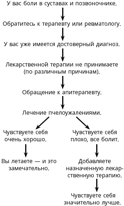 Пиявка и пчела лечат суставы. Метод лечения, который действительно помогает. Советы практикующего врача Пиявка и пчела лечат суставы. Метод лечения, который действительно помогает. Советы практикующего врача