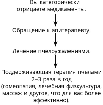 Пиявка и пчела лечат суставы. Метод лечения, который действительно помогает. Советы практикующего врача Пиявка и пчела лечат суставы. Метод лечения, который действительно помогает. Советы практикующего врача