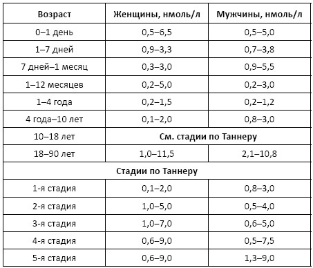 Полный справочник анализов и исследований в медицине Полный справочник анализов и исследований в медицине