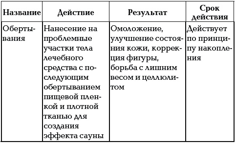 40+. Уход за телом 40+. Уход за телом