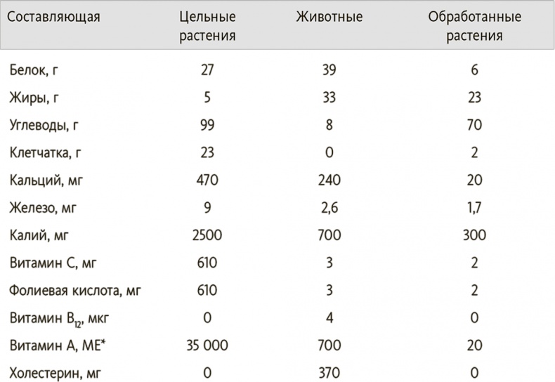 Китайское исследование на практике. Простой переход к здоровому образу жизни Китайское исследование на практике. Простой переход к здоровому образу жизни
