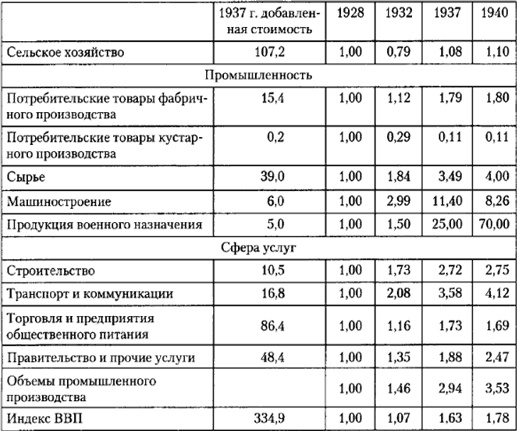 От фермы к фабрике. Новая интерпретация советской промышленной революции От фермы к фабрике. Новая интерпретация советской промышленной революции