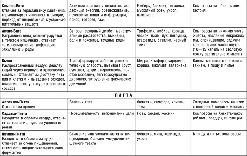 Аюрведа. Траволечение и ароматерапия Аюрведа. Траволечение и ароматерапия