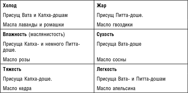Аюрведа. Траволечение и ароматерапия Аюрведа. Траволечение и ароматерапия