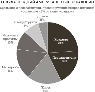 Дело не в калориях. Как не зависеть от диет, не изнурять себя фитнесом, быть в отличной форме и жить лучше Дело не в калориях. Как не зависеть от диет, не изнурять себя фитнесом, быть в отличной форме и жить лучше