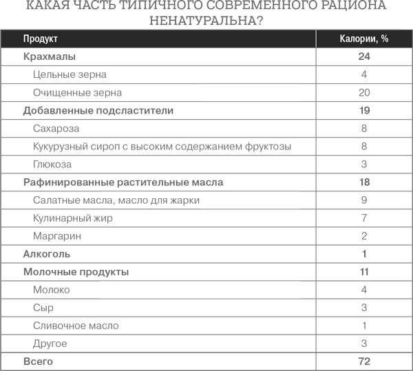Дело не в калориях. Как не зависеть от диет, не изнурять себя фитнесом, быть в отличной форме и жить лучше Дело не в калориях. Как не зависеть от диет, не изнурять себя фитнесом, быть в отличной форме и жить лучше