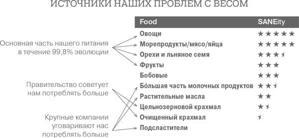 Дело не в калориях. Как не зависеть от диет, не изнурять себя фитнесом, быть в отличной форме и жить лучше Дело не в калориях. Как не зависеть от диет, не изнурять себя фитнесом, быть в отличной форме и жить лучше