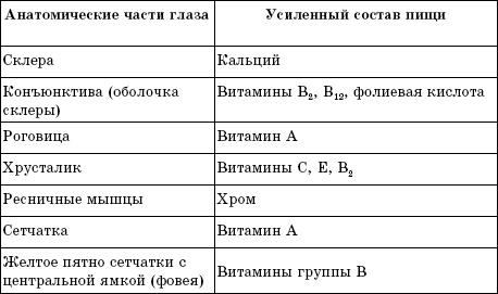 Лучшие методы восстановления зрения Лучшие методы восстановления зрения