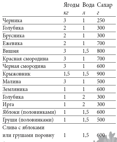 Домашнее консервирование