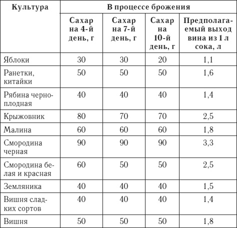 Лучшие рецепты домашнего вина Лучшие рецепты домашнего вина