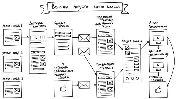 Воронка продаж в интернете. Инструменты автоматизации продаж и повышения среднего чека в бизнесе