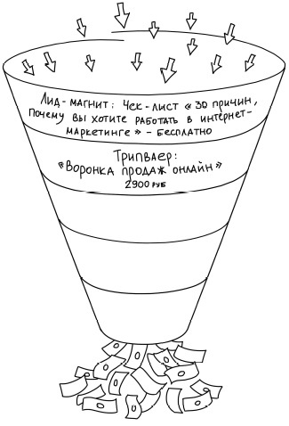 Воронка продаж в интернете. Инструменты автоматизации продаж и повышения среднего чека в бизнесе