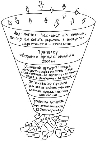 Воронка продаж в интернете. Инструменты автоматизации продаж и повышения среднего чека в бизнесе