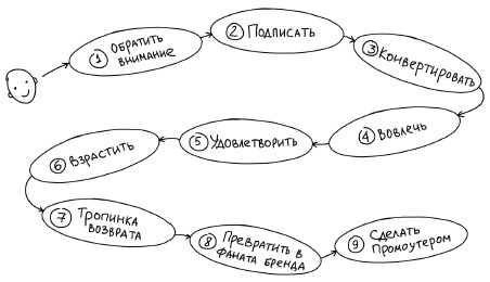Воронка продаж в интернете. Инструменты автоматизации продаж и повышения среднего чека в бизнесе