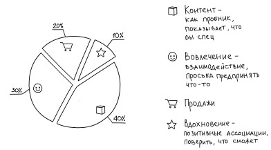 Воронка продаж в интернете. Инструменты автоматизации продаж и повышения среднего чека в бизнесе