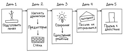 Воронка продаж в интернете. Инструменты автоматизации продаж и повышения среднего чека в бизнесе