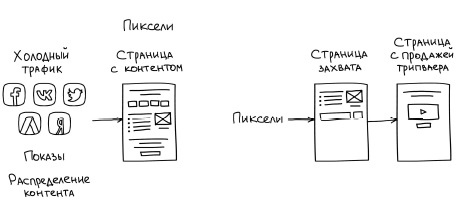 Воронка продаж в интернете. Инструменты автоматизации продаж и повышения среднего чека в бизнесе
