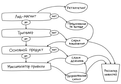 Воронка продаж в интернете. Инструменты автоматизации продаж и повышения среднего чека в бизнесе