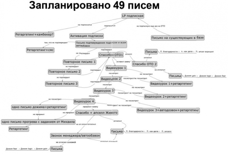 Воронка продаж в интернете. Инструменты автоматизации продаж и повышения среднего чека в бизнесе
