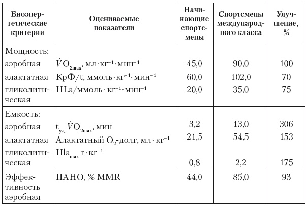 Эргогенные эффекты спортивного питания. Научно-методические рекомендации для тренеров и спортивных врачей