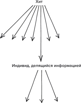 Хитмейкеры. Наука популярности в эпоху развлечений