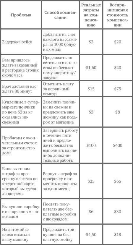 Лояльный клиент. Как превратить разгневанного покупателя в счастливого за 60 секунд Лояльный клиент. Как превратить разгневанного покупателя в счастливого за 60 секунд