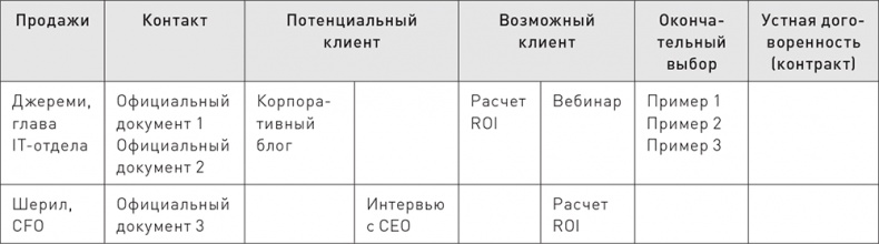 Управление контент-маркетингом. Практическое руководство по созданию лояльной аудитории для вашего бизнеса Управление контент-маркетингом. Практическое руководство по созданию лояльной аудитории для вашего бизнеса
