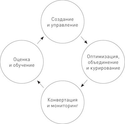 Управление контент-маркетингом. Практическое руководство по созданию лояльной аудитории для вашего бизнеса Управление контент-маркетингом. Практическое руководство по созданию лояльной аудитории для вашего бизнеса